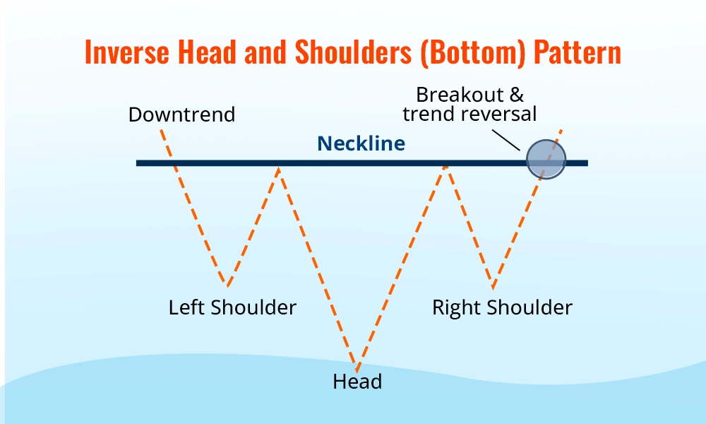 Inverse Head and Shoulders (Bottom) Pattern